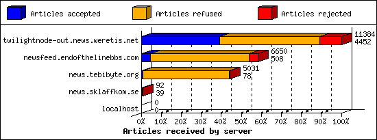 Articles received by server