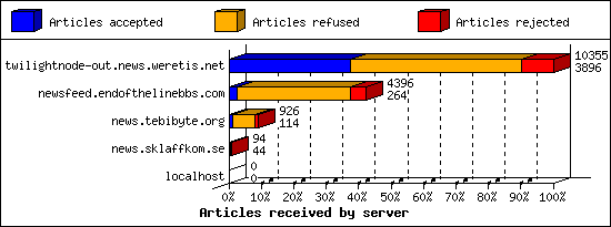 Articles received by server