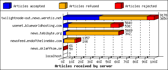 Articles received by server