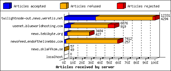 Articles received by server