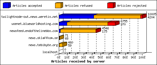 Articles received by server