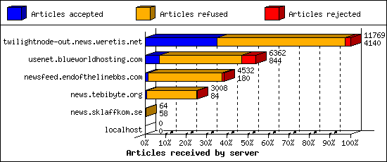 Articles received by server