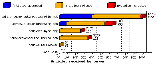 Articles received by server