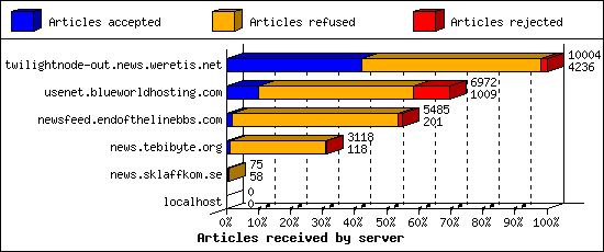 Articles received by server