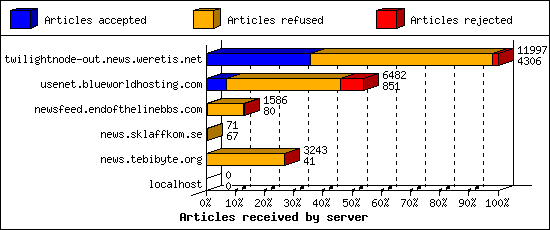 Articles received by server
