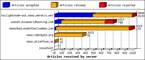 Articles received by server