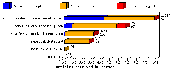 Articles received by server