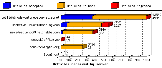 Articles received by server