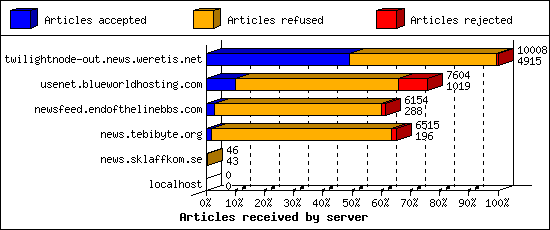 Articles received by server