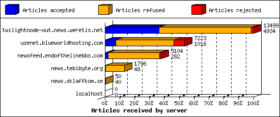 Articles received by server