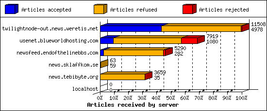 Articles received by server