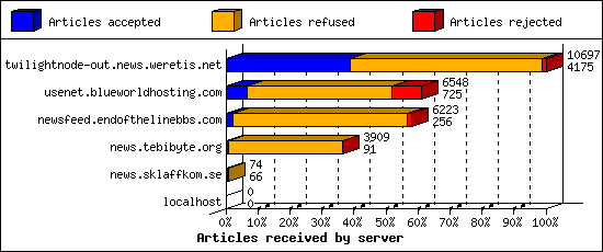 Articles received by server