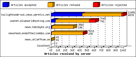 Articles received by server