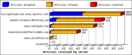 Articles received by server