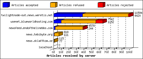 Articles received by server