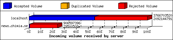 Incoming volume received by server