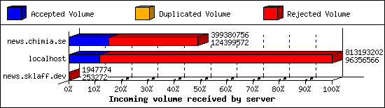 Incoming volume received by server