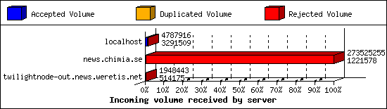 Incoming volume received by server