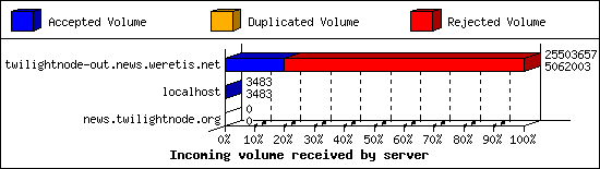 Incoming volume received by server