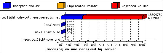 Incoming volume received by server