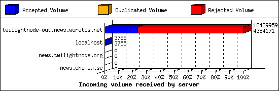 Incoming volume received by server