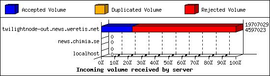 Incoming volume received by server