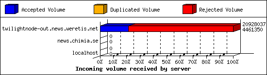 Incoming volume received by server