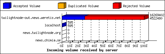 Incoming volume received by server
