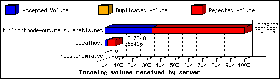 Incoming volume received by server
