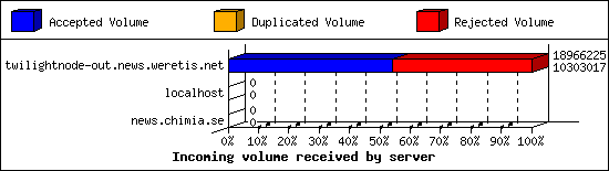 Incoming volume received by server