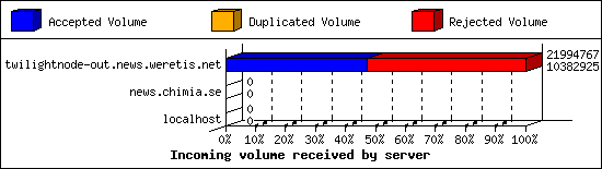 Incoming volume received by server