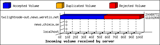 Incoming volume received by server