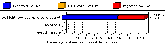 Incoming volume received by server