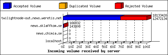 Incoming volume received by server