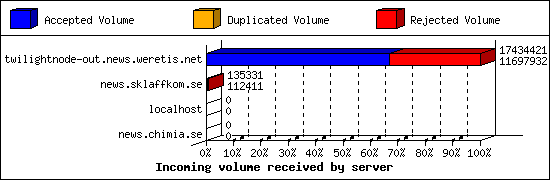 Incoming volume received by server