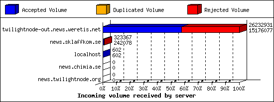 Incoming volume received by server