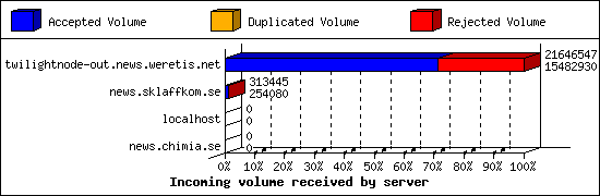 Incoming volume received by server
