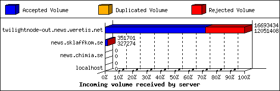 Incoming volume received by server