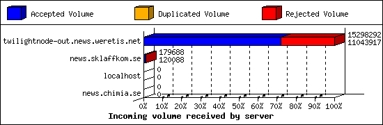 Incoming volume received by server