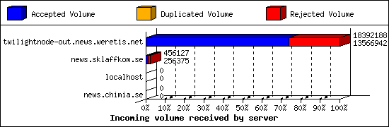 Incoming volume received by server