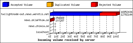 Incoming volume received by server