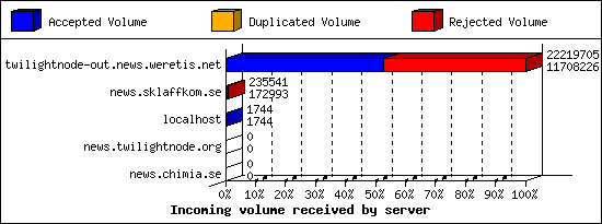 Incoming volume received by server