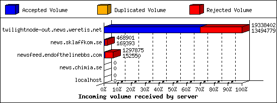 Incoming volume received by server