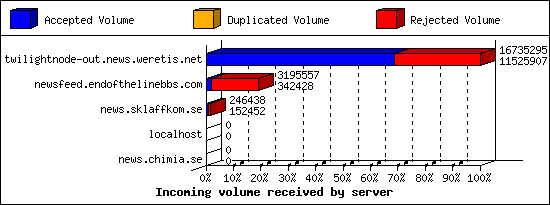 Incoming volume received by server