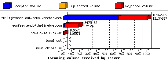 Incoming volume received by server
