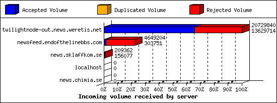Incoming volume received by server