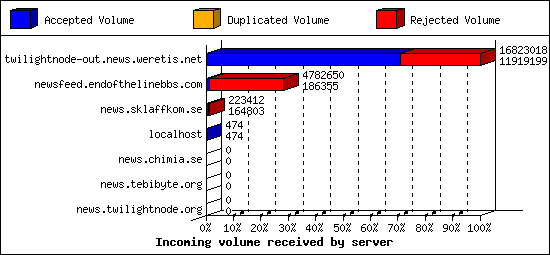 Incoming volume received by server