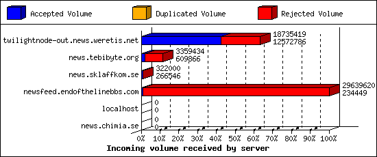 Incoming volume received by server