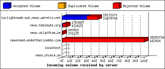Incoming volume received by server
