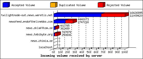Incoming volume received by server